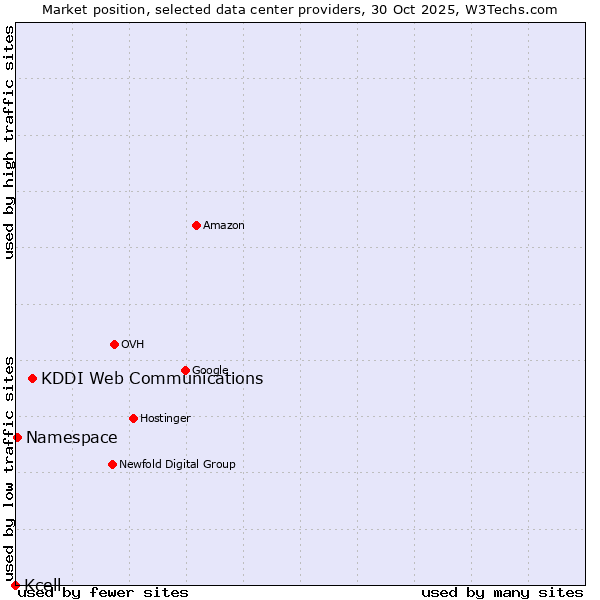 Market position of KDDI Web Communications vs. Namespace vs. Kcell