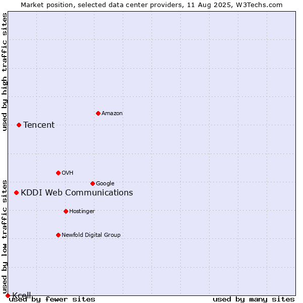 Market position of Tencent vs. KDDI Web Communications vs. Kcell