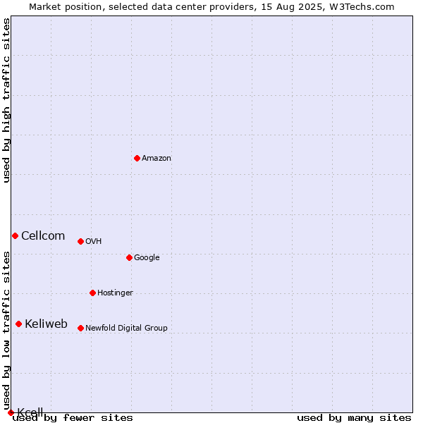 Market position of Keliweb vs. Cellcom vs. Kcell
