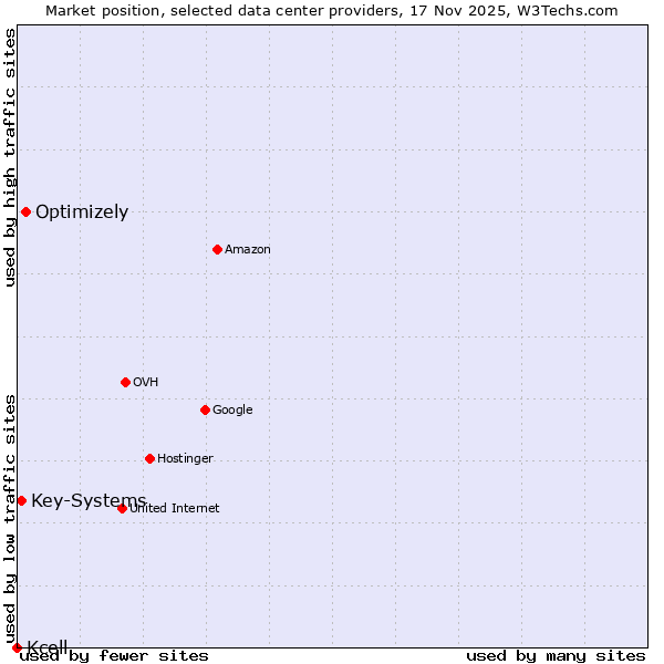 Market position of Optimizely vs. Key-Systems vs. Kcell