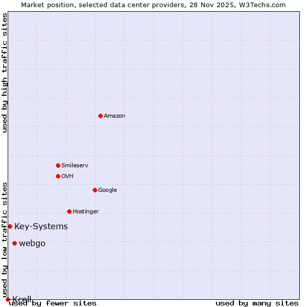 Market position of webgo vs. Key-Systems vs. Kcell