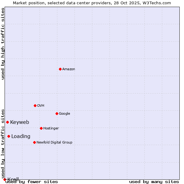 Market position of Loading vs. Keyweb vs. Kcell