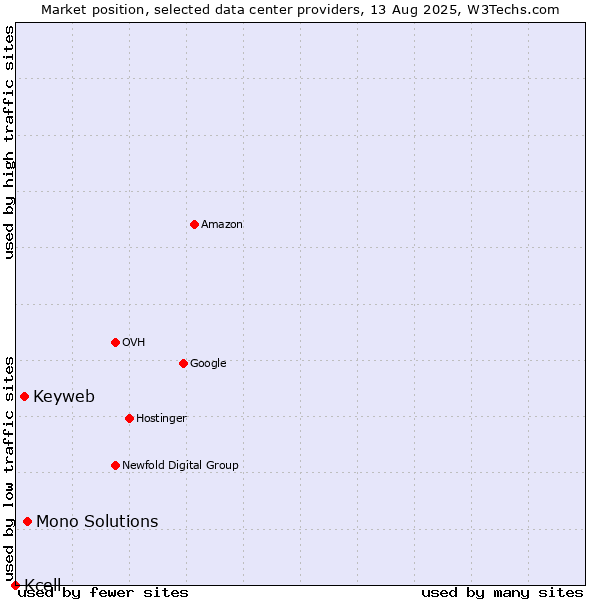 Market position of Mono Solutions vs. Keyweb vs. Kcell