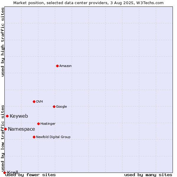 Market position of Keyweb vs. Namespace vs. Kcell
