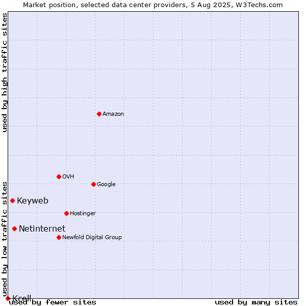 Market position of Netinternet vs. Keyweb vs. Kcell