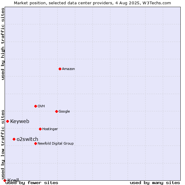 Market position of o2switch vs. Keyweb vs. Kcell