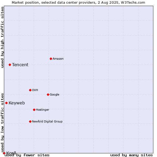 Market position of Tencent vs. Keyweb vs. Kcell