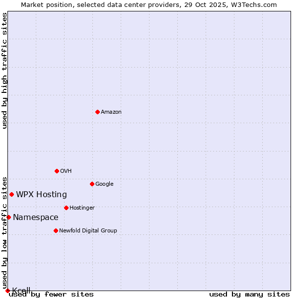 Market position of WPX Hosting vs. Namespace vs. Kcell