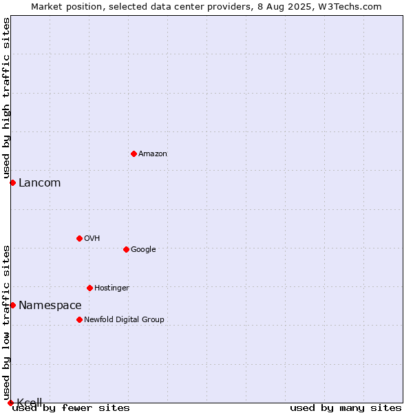 Market position of Lancom vs. Namespace vs. Kcell