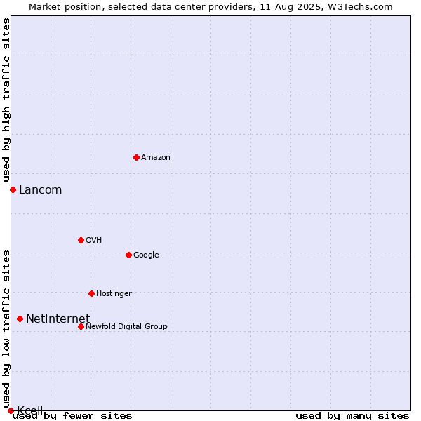 Market position of Netinternet vs. Lancom vs. Kcell