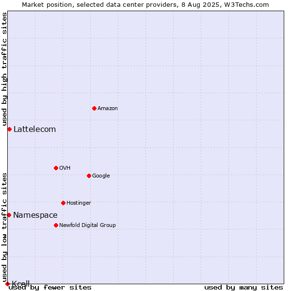 Market position of Lattelecom vs. Namespace vs. Kcell