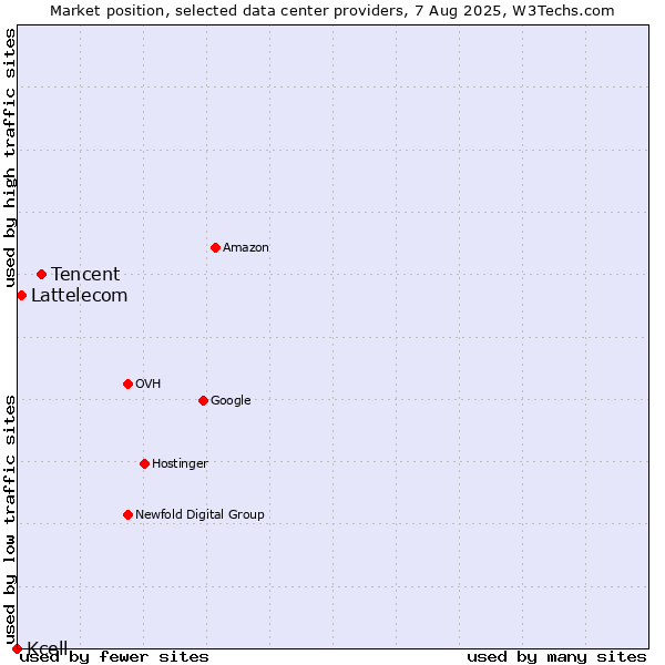 Market position of Tencent vs. Lattelecom vs. Kcell