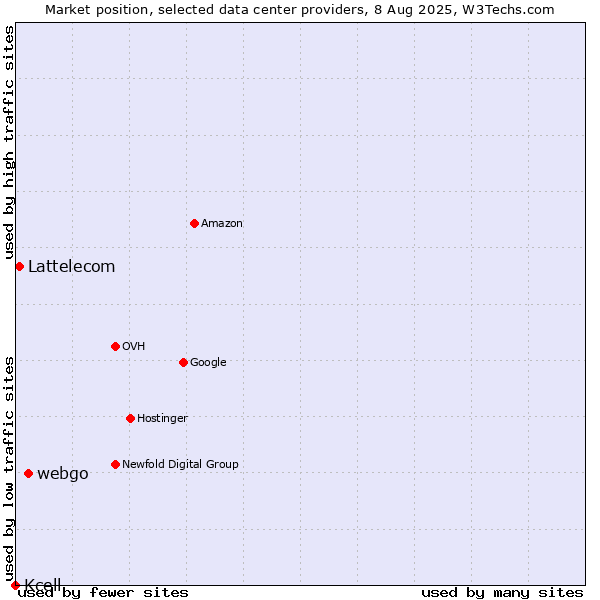 Market position of webgo vs. Lattelecom vs. Kcell