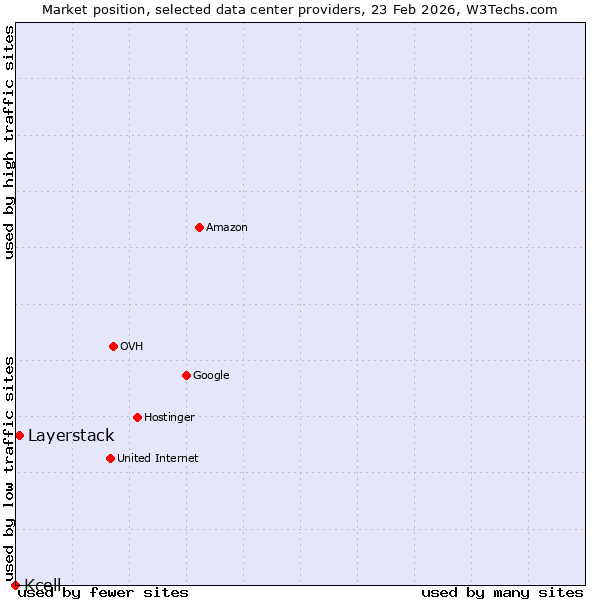 Market position of Layerstack vs. Kcell