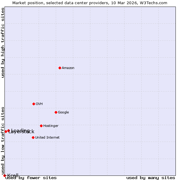 Market position of Loading vs. Layerstack vs. Kcell