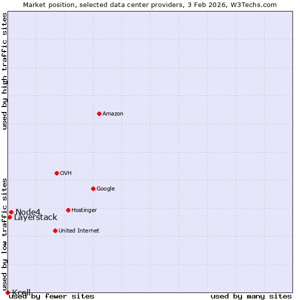 Market position of Node4 vs. Layerstack vs. Kcell