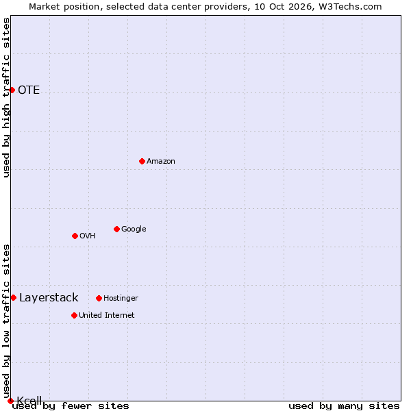 Market position of Layerstack vs. OTE vs. Kcell