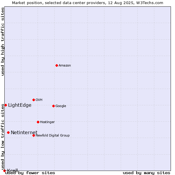 Market position of Netinternet vs. LightEdge vs. Kcell