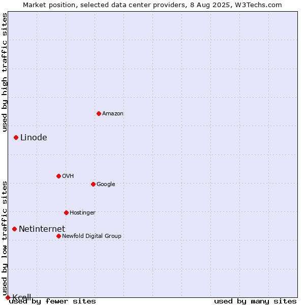 Market position of Linode vs. Netinternet vs. Kcell