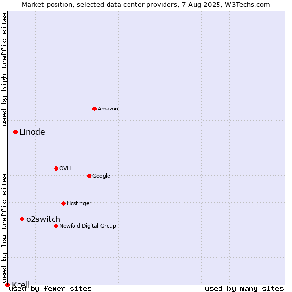 Market position of o2switch vs. Linode vs. Kcell