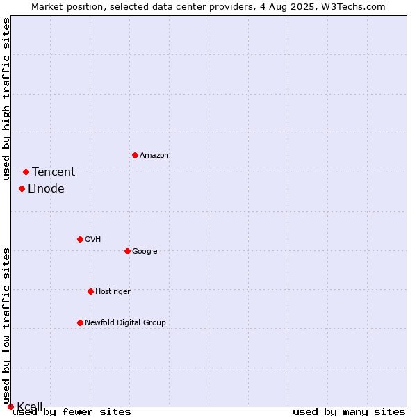 Market position of Tencent vs. Linode vs. Kcell