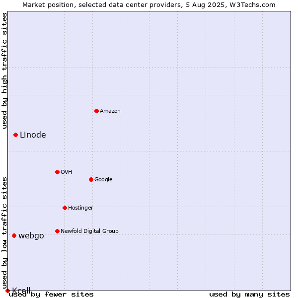 Market position of Linode vs. webgo vs. Kcell