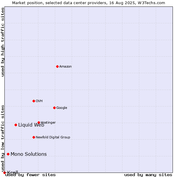 Market position of Liquid Web vs. Mono Solutions vs. Kcell
