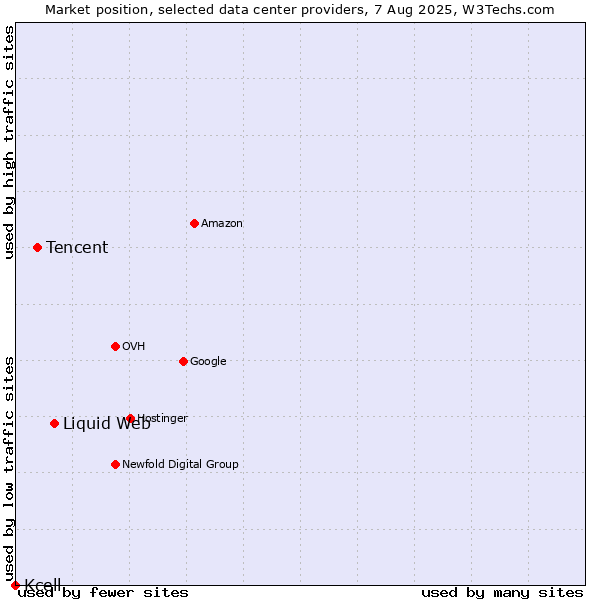 Market position of Liquid Web vs. Tencent vs. Kcell