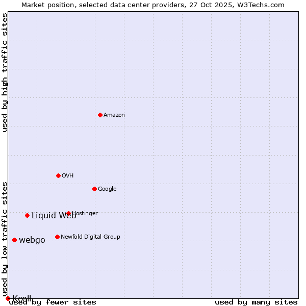 Market position of Liquid Web vs. webgo vs. Kcell