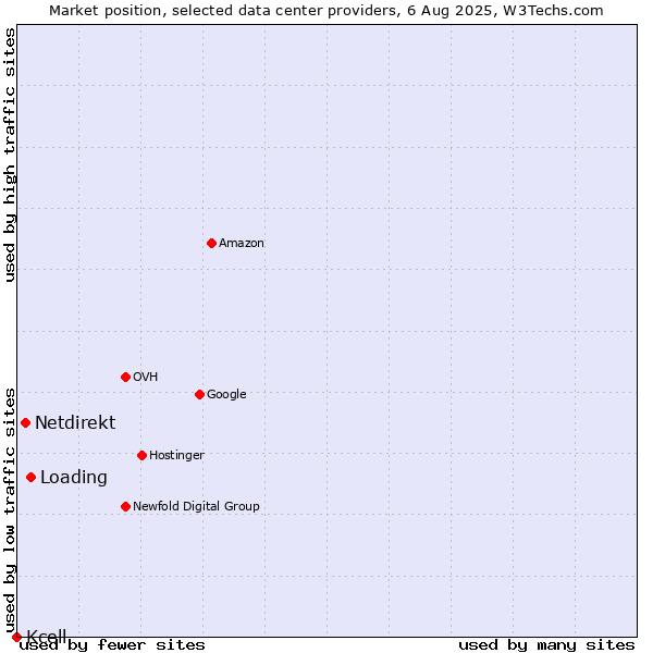 Market position of Loading vs. Netdirekt vs. Kcell
