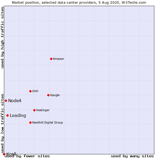 Market position of Loading vs. Node4 vs. Kcell