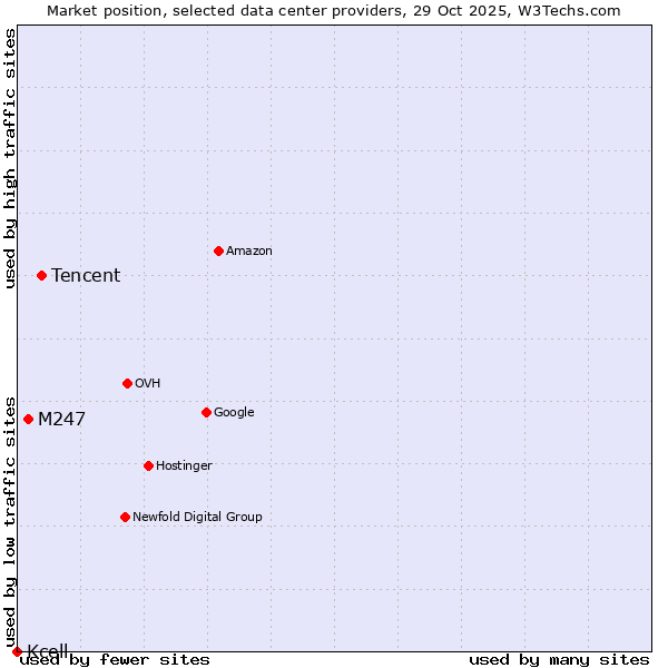 Market position of Tencent vs. M247 vs. Kcell