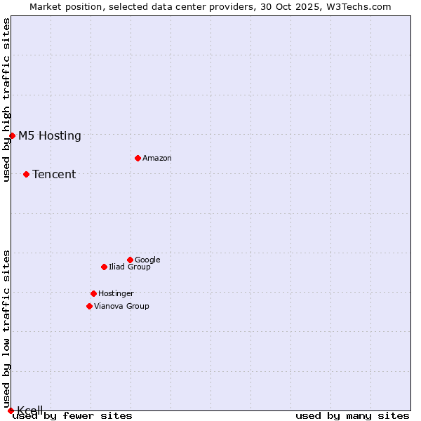 Market position of Tencent vs. M5 Hosting vs. Kcell