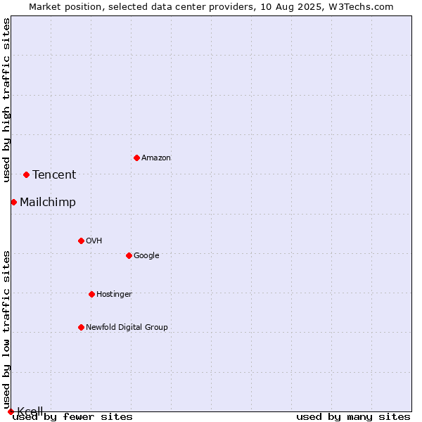 Market position of Tencent vs. Mailchimp vs. Kcell