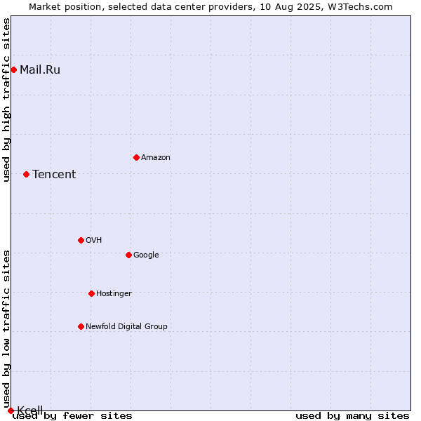 Market position of Tencent vs. Mail.Ru vs. Kcell