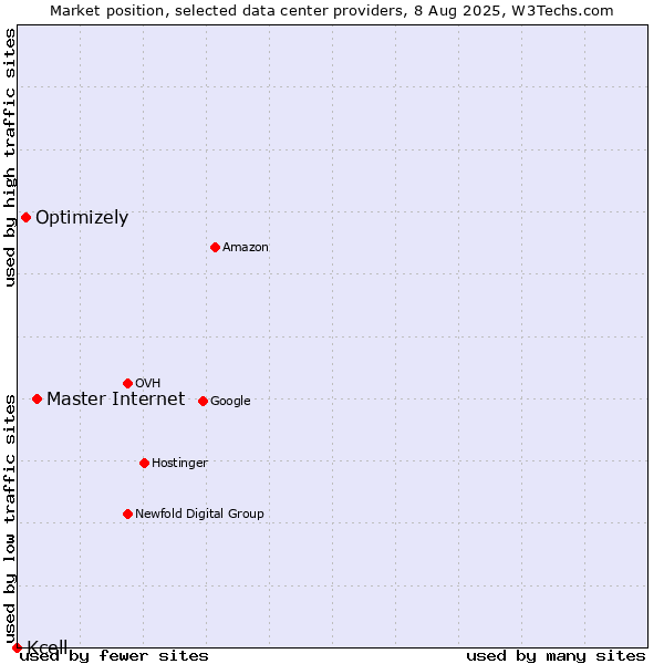 Market position of Master Internet vs. Optimizely vs. Kcell