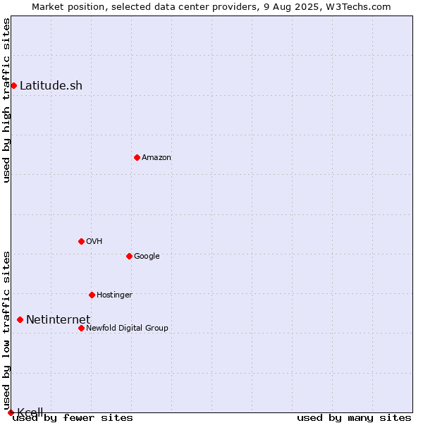 Market position of Netinternet vs. Latitude.sh vs. Kcell