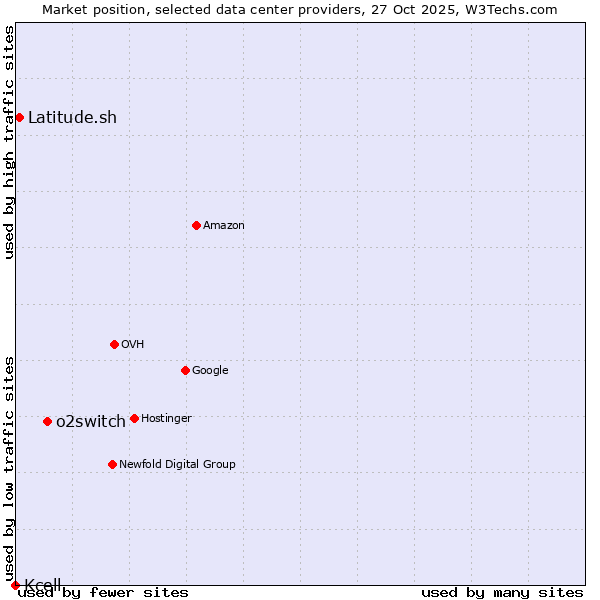 Market position of o2switch vs. Latitude.sh vs. Kcell