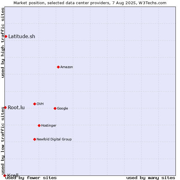 Market position of Latitude.sh vs. Root.lu vs. Kcell