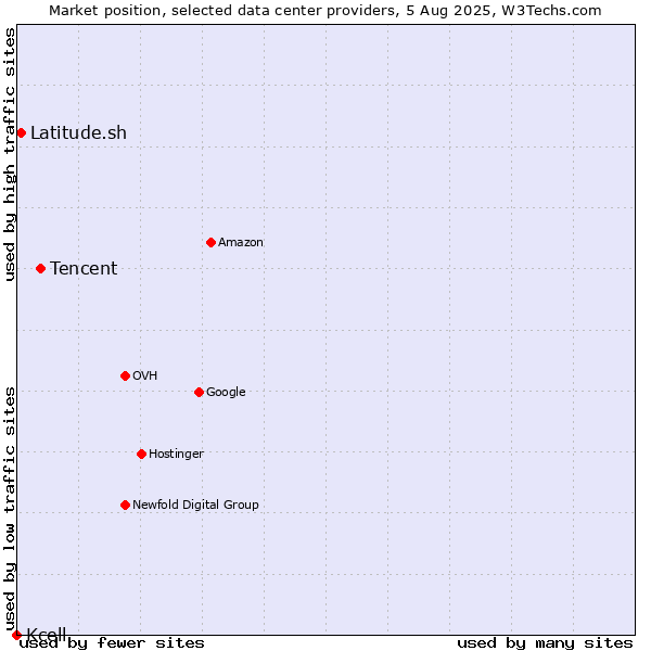 Market position of Tencent vs. Latitude.sh vs. Kcell
