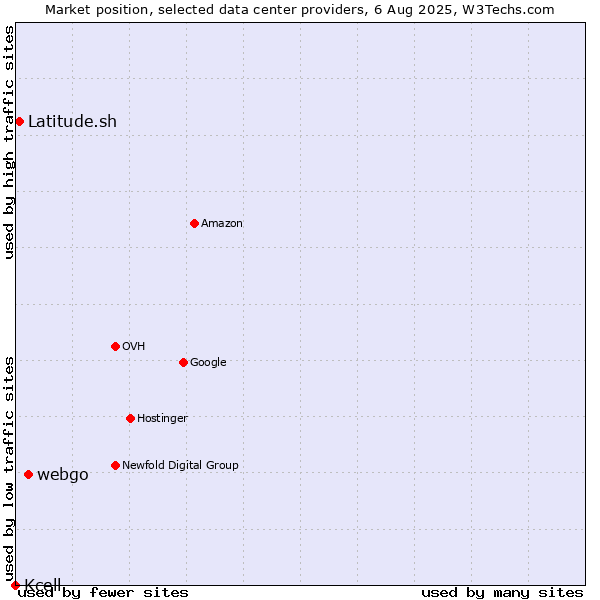 Market position of webgo vs. Latitude.sh vs. Kcell