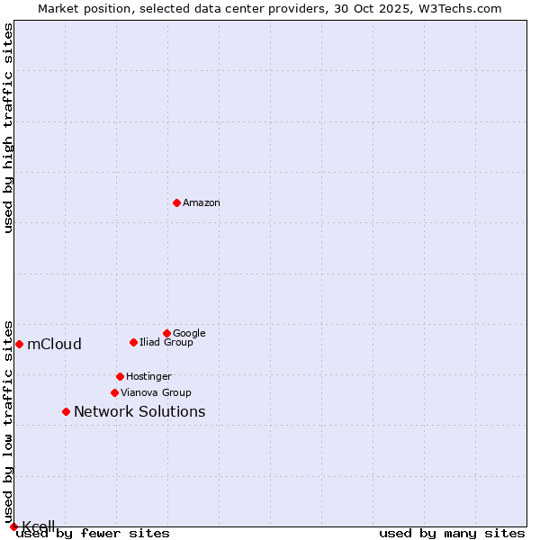 Market position of Network Solutions vs. mCloud vs. Kcell