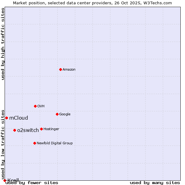 Market position of o2switch vs. mCloud vs. Kcell