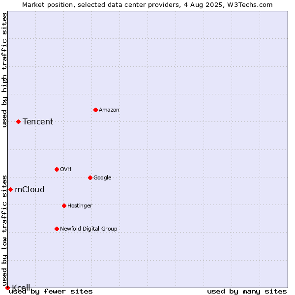 Market position of Tencent vs. mCloud vs. Kcell