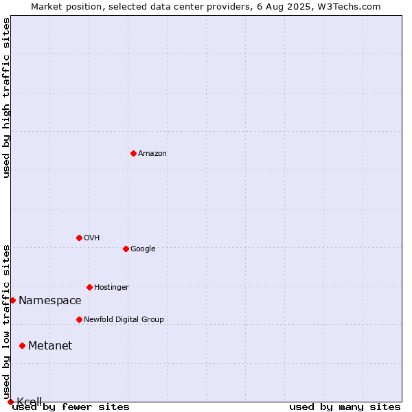 Market position of Metanet vs. Namespace vs. Kcell