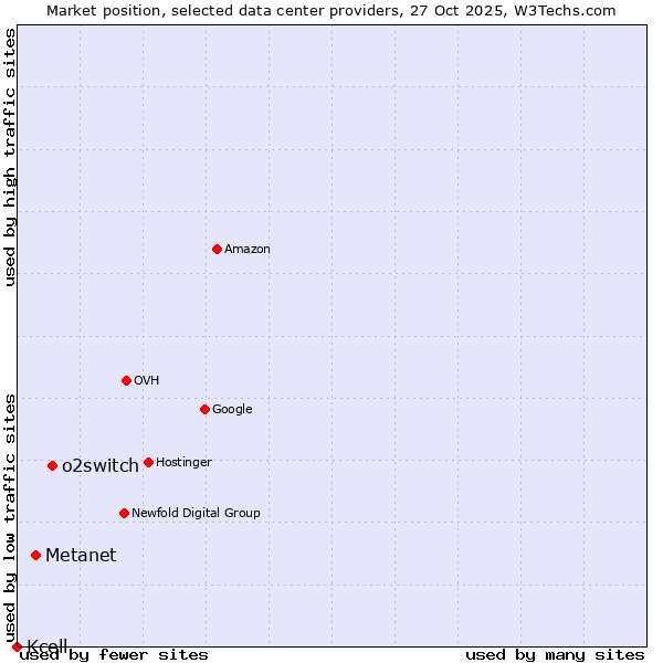Market position of o2switch vs. Metanet vs. Kcell