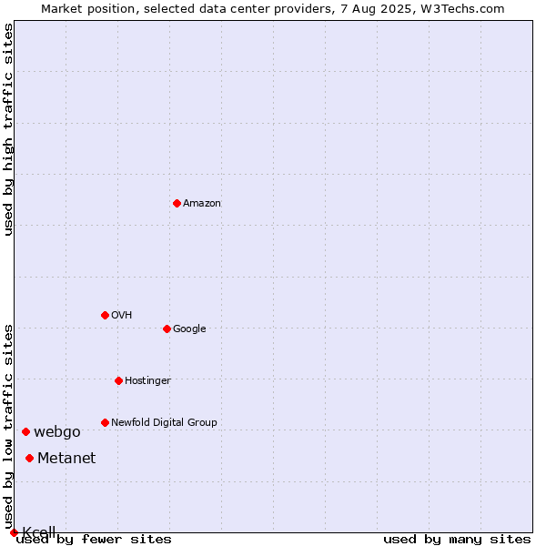 Market position of Metanet vs. webgo vs. Kcell
