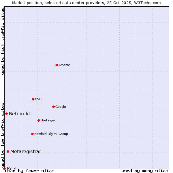 Market position of Metaregistrar vs. Netdirekt vs. Kcell