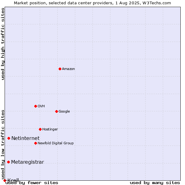 Market position of Netinternet vs. Metaregistrar vs. Kcell