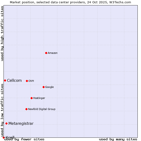 Market position of Metaregistrar vs. Cellcom vs. Kcell